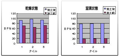 試験結果グラフ